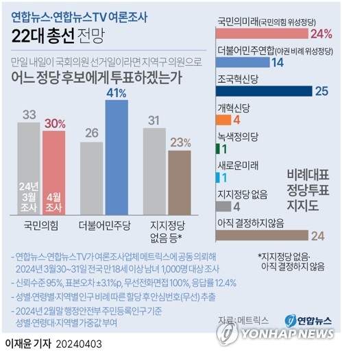 조국혁신당, 비례정당 지지율 25%로 선두에…국민의미래24%