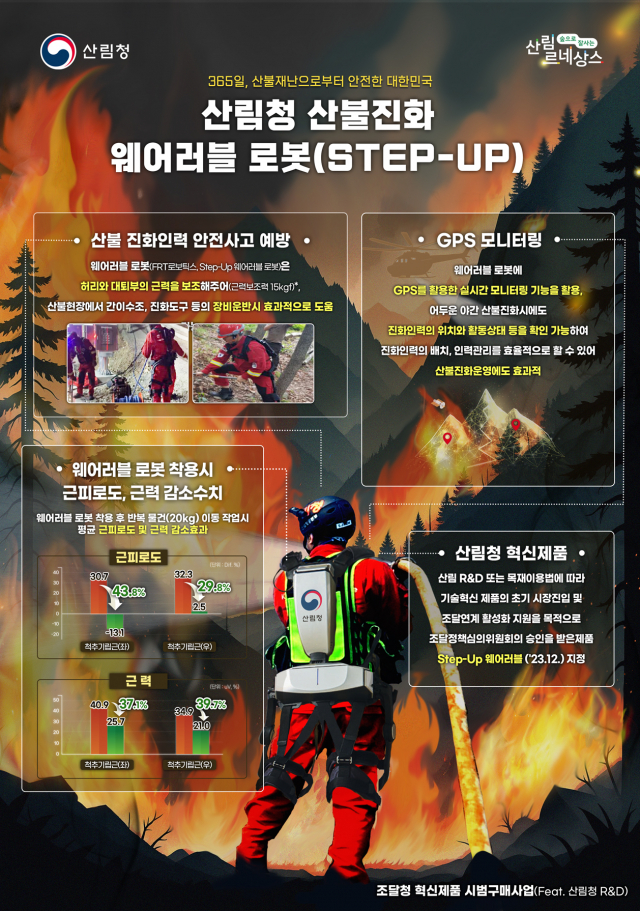 산림청은 산불진화 웨어러블 로봇(Step-Up)을 개발해 산불진화작업에 투입한다. 사진제공=산림청