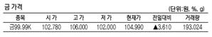 KRX금 가격 3.56% 오른 1g당 10만 4990원(4월 3일)