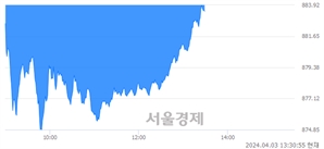 오후 1:30 현재 코스닥은 38:62으로 매수우위, 매수강세 업종은 방송서비스업(0.60%↑)