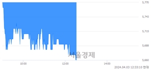 <유>태경비케이, 장중 신저가 기록.. 5,710→5,650(▼60)