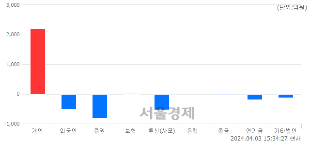[마감 시황]  외국인과 기관의 동반 매도세.. 코스닥 879.96(▼11.63, -1.30%) 하락 마감