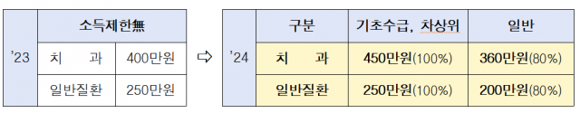 서울시, 북한이탈주민 360명에 치과치료·건강검진 무료 지원