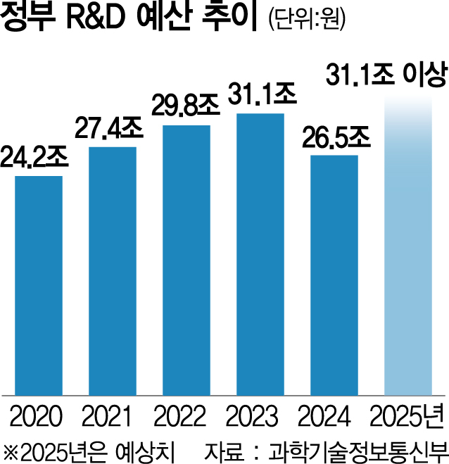 내년 R&D 예산 최대폭 증액…혁신도전형 사업엔 1조 투입
