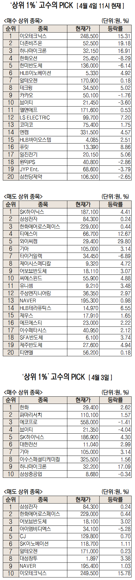 [주식 초고수는 지금] 반도체 설비투자 증가 소식에 이오테크닉스 순매수 1위