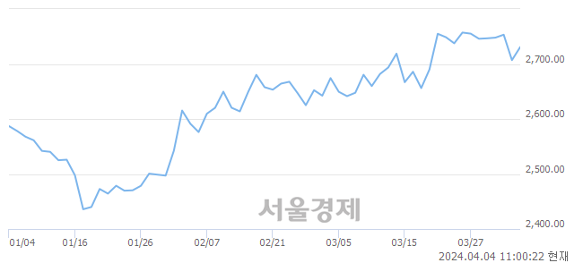 오전 11:00 현재 코스피는 27:73으로 매수우위, 매도강세 업종은 전기가스업(2.92%↑)