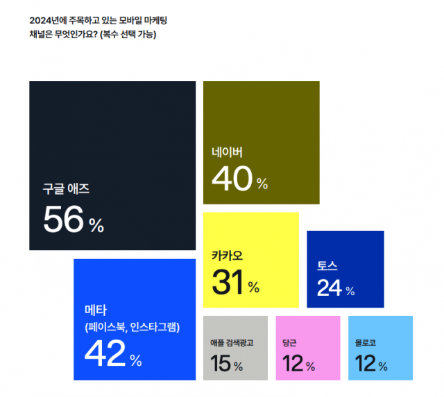 현직 기업 마케터가 주목하는 마케팅 채널. 사진 제공=에이비일팔공