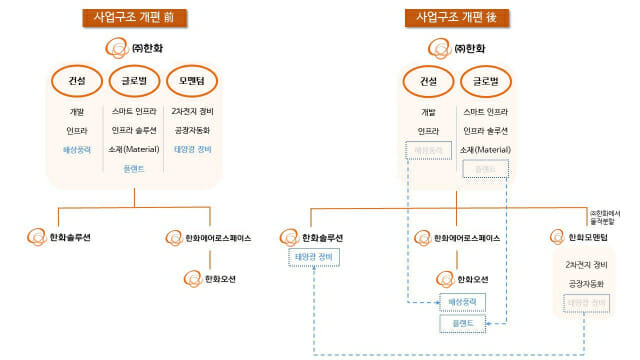 사진=한화그룹.