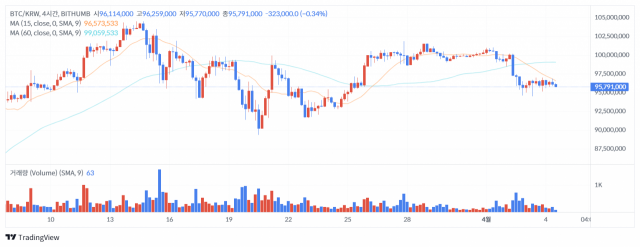 4일 오후 1시 5분 기준 비트코인(BTC) 가격 차트/출처=빗썸