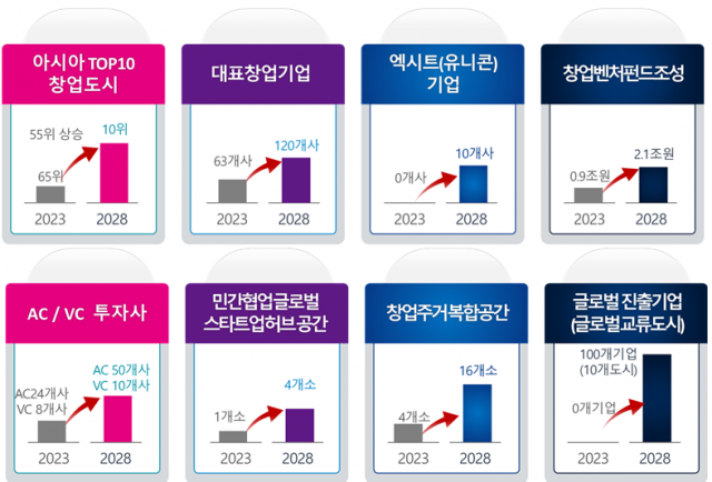 부산시 제2차 기술창업 지원 종합계획 정책지표. 사진제공=부산시