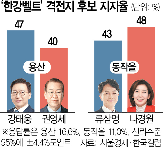 '동작을' 류삼영 43% vs 나경원 48%…살얼음판 한강벨트