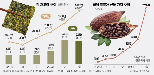 [단독]이젠 조미김·초콜릿도 사먹기 겁난다…관련 제품가격 줄줄이 인상
