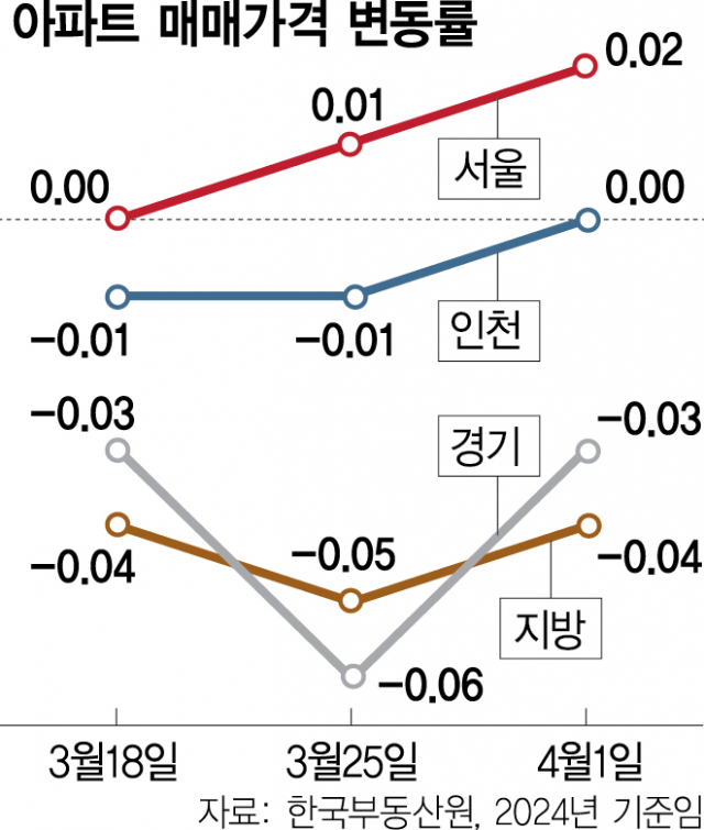 인천 아파트값도 하락 멈췄다…서울은 2주 연속 상승