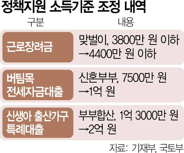 '결혼 페널티' 없앤다…신생아 특례대출 기준 2억으로 상향