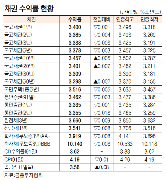 [데이터로 보는 증시]채권 수익률 현황(4월 4일)