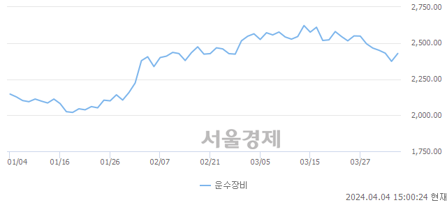 오후 3:00 현재 코스피는 33:67으로 매수우위, 매도강세 업종은 전기전자업(1.77%↑)