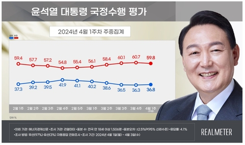 국힘 36.0% vs  민주 44.6%…尹대통령 지지율, 36.8%[리얼미터]