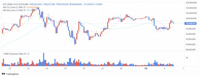 5일 오후 1시 30분 기준 비트코인(BTC) 가격 차트/출처=빗썸