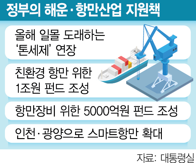 尹 '선박 톤세제 연장'…1.5조 항만펀드 만든다