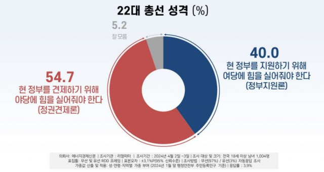 이번 총선, 국민 54.7%가 ‘정권 견제’ 선택…보수텃밭 ‘이곳’도 견제론 우세 충격