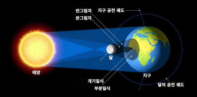 개기일식 현상이 발생하는 원리. 그래픽=천문연