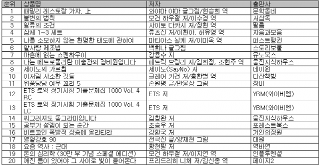 4월 1주 예스24 베스트셀러 /사진 제공=예스24