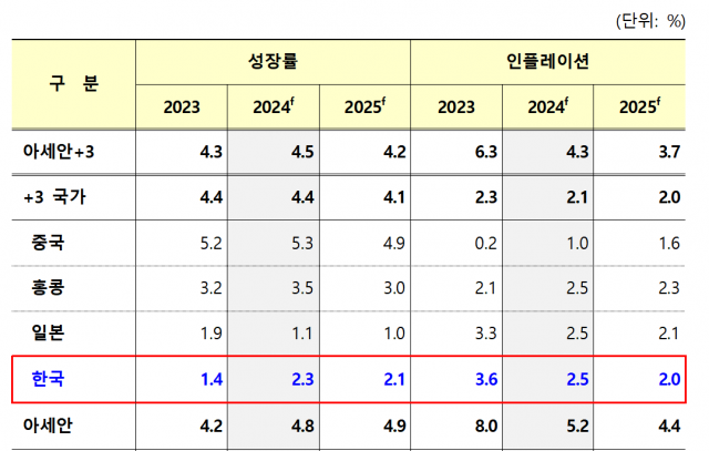 AMRO, 韓경제성장률 2.3%유지…물가는 0.3%p상향 2.5%전망