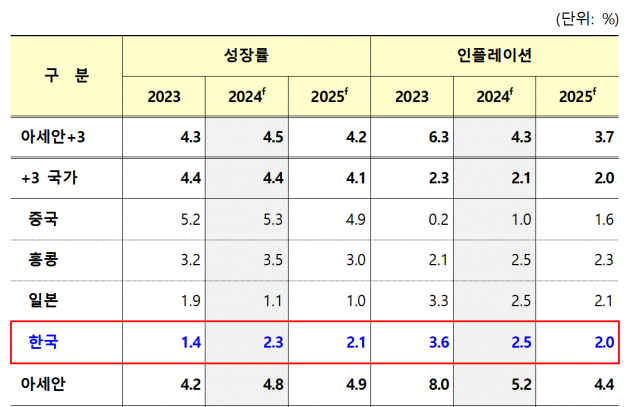 자료:기획재정부