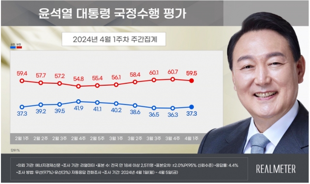 尹 지지율 6주만에 반등…1%p올라 37.3% [리얼미터]
