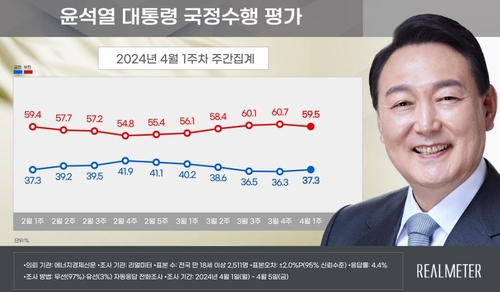 尹대통령 지지율, 1%p 오른 37.3%…6주 만에 반등[리얼미터]
