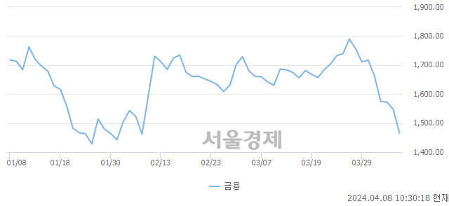 오전 10:30 현재 코스닥은 38:62으로 매수우위, 매수강세 업종은 비금속업(2.29%↓)