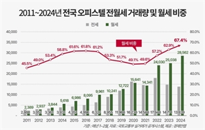 오피스텔 임차 85%가 '월세'라는 경남…서울은?