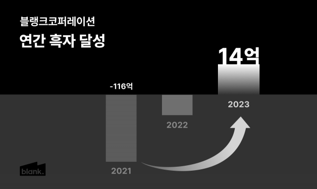 3년 만에 흑자…블랭크코퍼레이션, 작년 매출 833억 기록