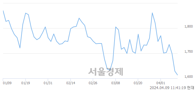 <코>미코바이오메드, 장중 신저가 기록.. 1,606→1,600(▼6)