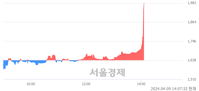 코레몬, 현재가 10.50% 급등