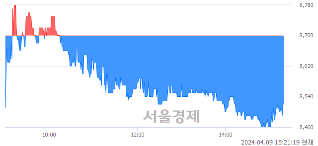 <코>레이저옵텍, 장중 신저가 기록.. 8,640→8,450(▼190)