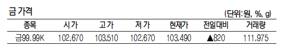 KRX금 가격 0.79% 오른 1g당 10만 3490원(4월 9일)