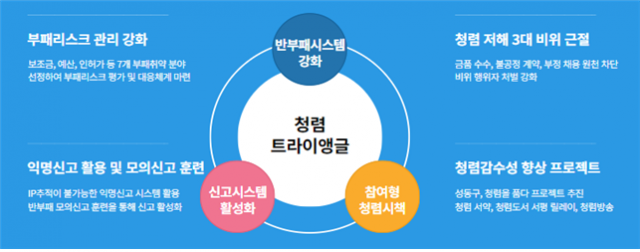 서울 성동구 '부패 없는 성동'…'청렴 트라이앵글'로 ‘부패 제로’ 도전