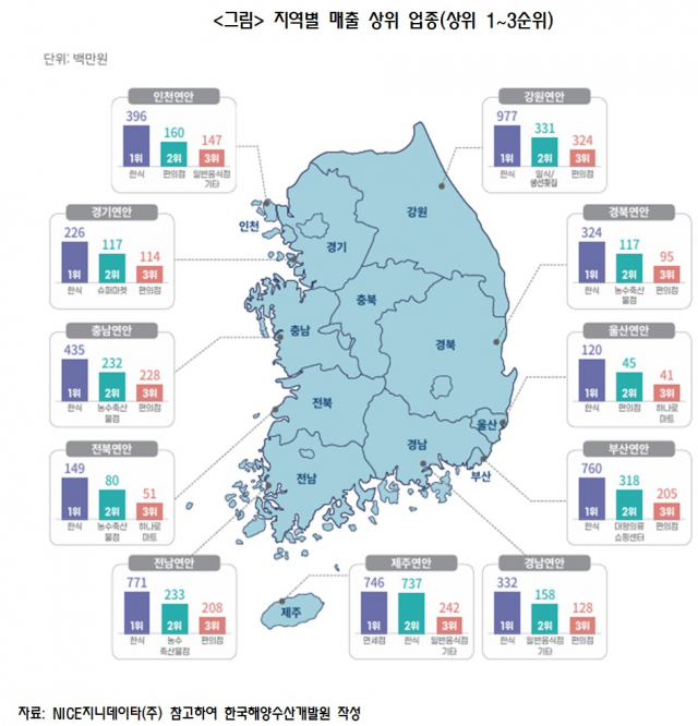 KMI와 NICE지니데이타가 분석한 우리나라 연안·어촌관광의 실제 소비행태 중 지역별 매출 상위 업종(상위 1~3순위). 사진제공=KMI