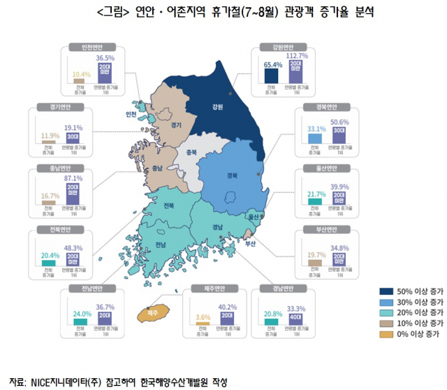 연안·어촌지역 휴가철(7~8월) 관광객 증가율 분석. 사진제공=KMI