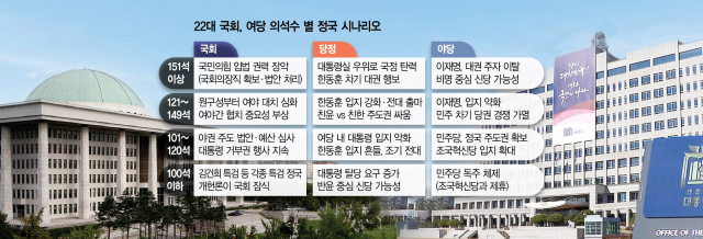 野 압승시 끊임없는 특검정국…與, 깜짝 과반땐 '국정운영' 탄력
