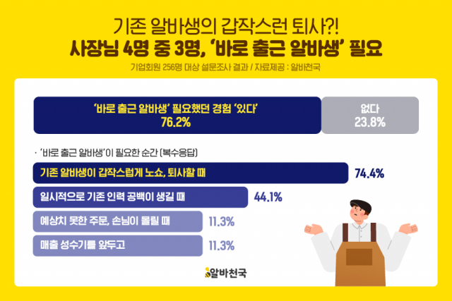 알바천국의 아르바이트 인력 운영’ 조사 결과. 사진 제공=알바천국