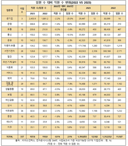 산업군 별 임원수 대비 직원 수 변화. 자료 출처=리더스인덱스