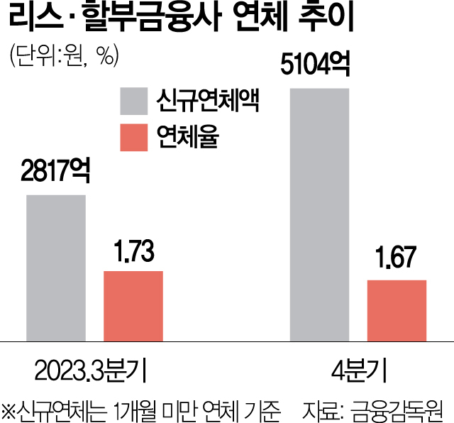 캐피털 연체액 1년새 1조 늘었다…신규도 두 배 늘어 '비상등'