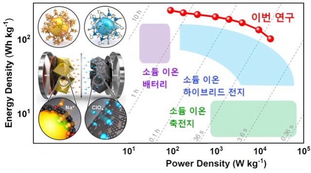 하이브리드 소듐 이온 전지 모식도(왼쪽)와 기존 에너지 저장 소자를 상회하는 에너지·출력 밀도 비교 그래프(오른쪽). 사진제공=KAIST