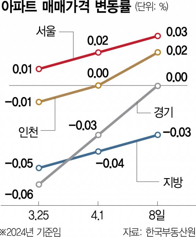 경기 아파트값 하락도 멈췄다…서울은 3주 연속 상승