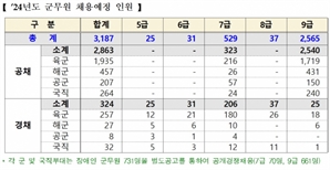 올해 군무원 3187명 신규 채용…11월 임용