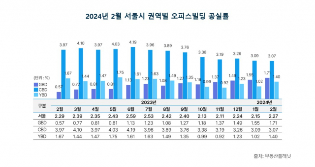 2월 서울 오피스 공실률 2%대…서대문·마포 '0%'