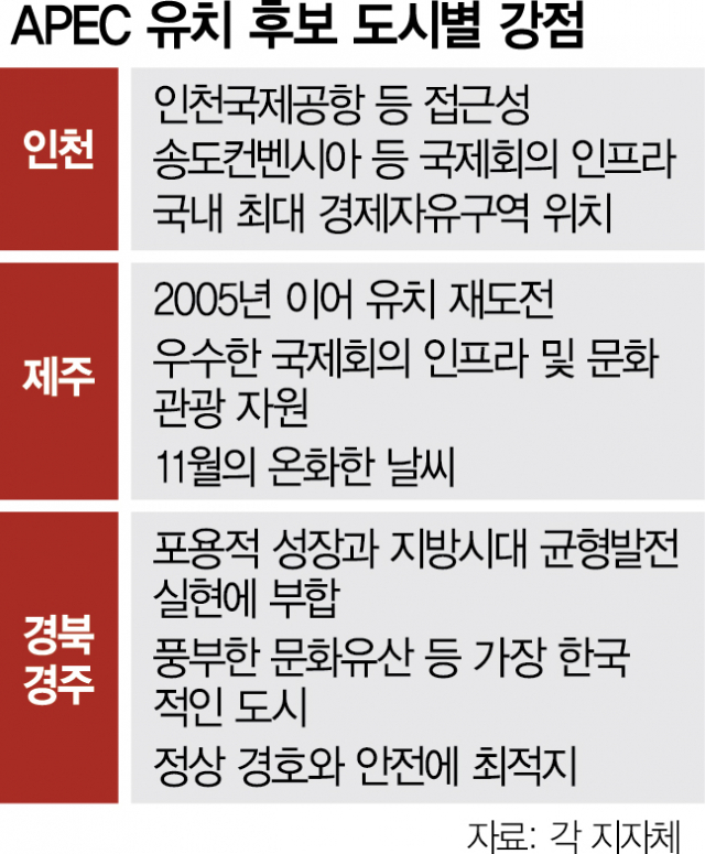 'APEC 유치하자'…인천·경주·제주 3파전