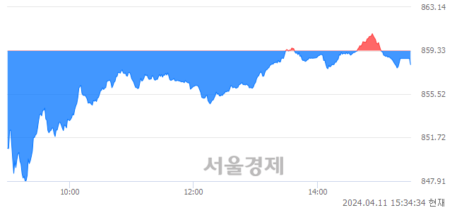 [마감 시황]  외국인과 기관의 동반 매도세.. 코스닥 858.10(▼1.23, -0.14%) 하락 마감